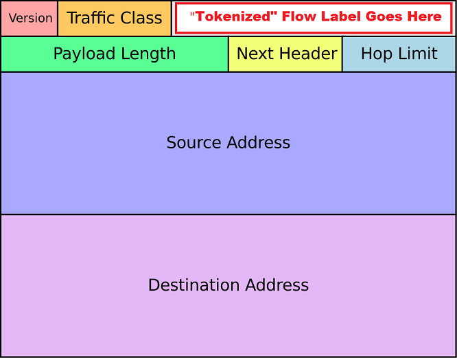 توقف حملات DDoS با توکن سازی فیلدها در بسته های TCP