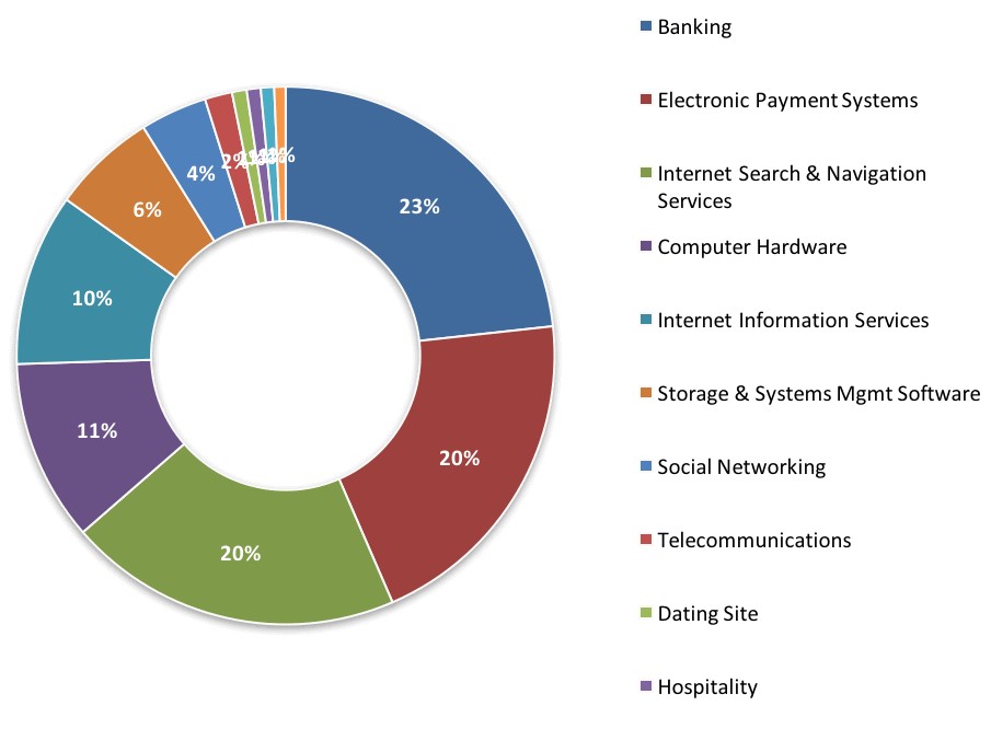 اهداف حمله‌های صیادی (Phishing) سال 2017 (Top Phishing Targets 2017)