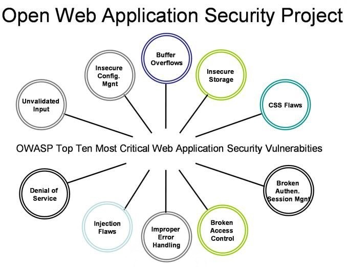 معرفی OWASP